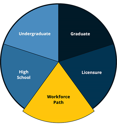 Workforce Path Wedge